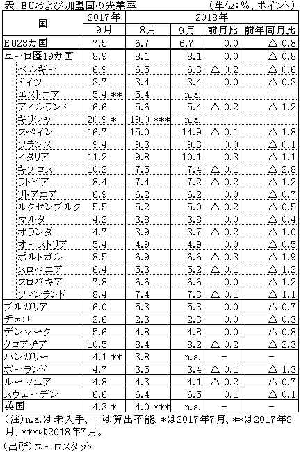 表　EUおよび加盟国の失業率