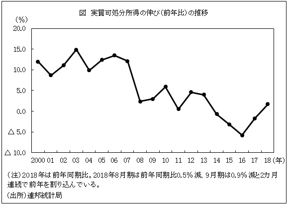 図　実質可処分所得の伸び（前年比）の推移