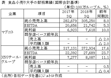 表　食品小売り大手の財務業績（国際会計基準）