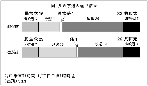 図　州知事選の途中結果