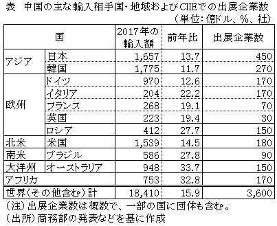 表　中国の主な輸入相手国・地域およびCIIEでの出展企業数