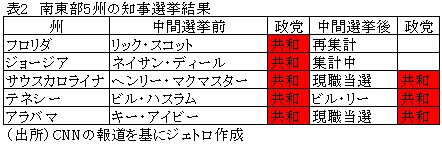 表2　南東部5州の知事選挙結果