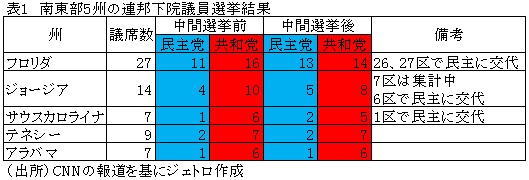 表1　南東部5州の連邦下院議員選挙結果