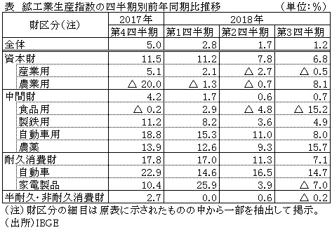 表　鉱工業生産指数の四半期別前年同期比推移