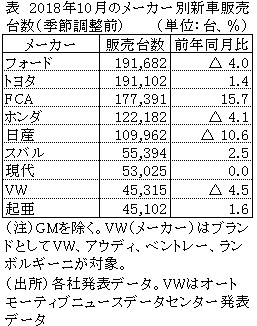 表　2018年10月のメーカー別新車販売台数（季節調整前）