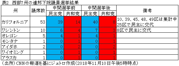 表2　西部7州の連邦下院議員選挙結果