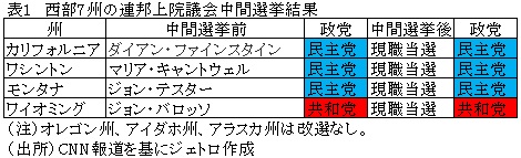 表１　西部7州の連邦上院議会中間選挙結果