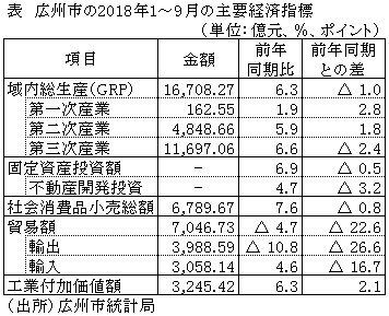 表　広州市の2018年1～9月の主要経済指標
