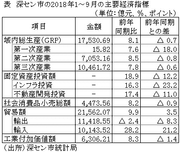 表　深セン市の2018年1～9月の主要経済指標
