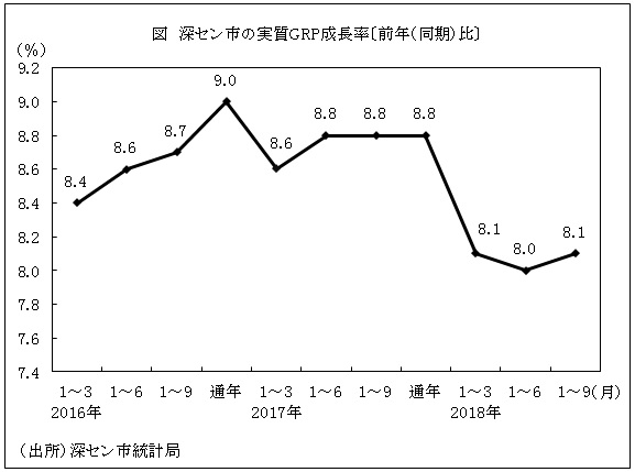 図　深セン市の実質GRP成長率〔前年（同期）比〕