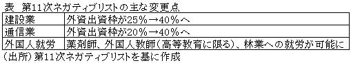 表　第11次ネガティブリストの主な変更点