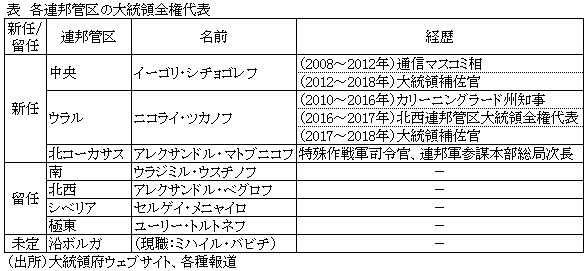 表　各連邦管区の大統領全権代表