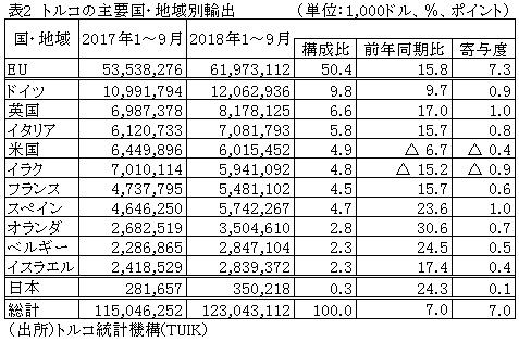 表2　トルコの主要国・地域別輸出