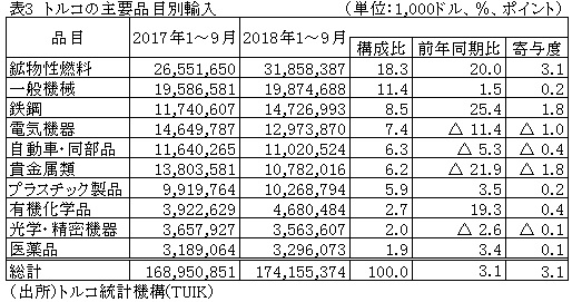 表3　トルコの主要品目別輸入