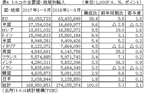 表4　トルコの主要国・地域別輸入