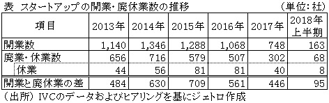 表　スタートアップの開業・廃休業数の推移