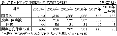 表　スタートアップの開業・廃休業数の推移