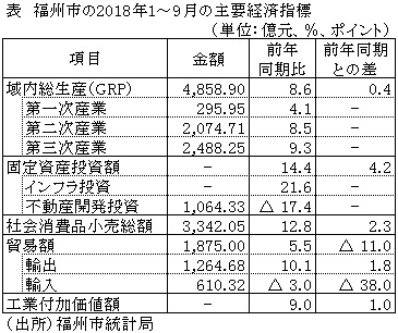 表　福州市の2018年1～9月の主要経済指標