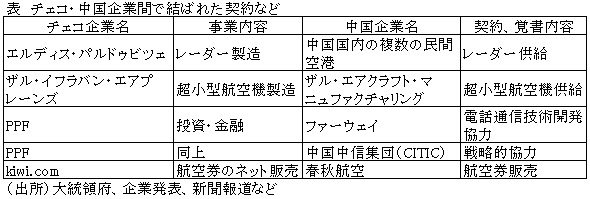 表　チェコ・中国企業間で結ばれた契約など