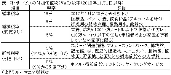 表　財・サービスの付加価値税（VAT）税率（2018年11月1日以降）