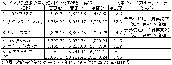 表　インフラ整備予算が追加されたTORと予算額
