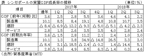 表　シンガポールの実質GDP成長率の推移