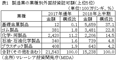 表1　製造業の業種別外国投資認可額（上位5位）