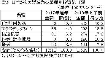 表3　日本からの製造業の業種別投資認可額