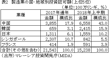 表2　製造業の国・地域別投資認可額（上位5位）