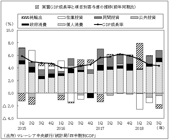 図　実質GDP成長率と項目別寄与度の推移（前年同期比）