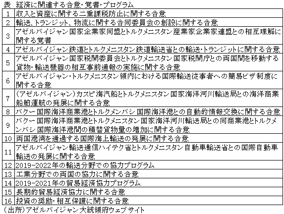 表　経済に関連する合意・覚書・プログラム