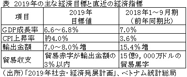 表　2019年の主な経済目標と直近の経済指標