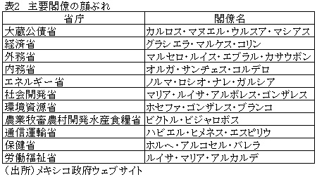 表2　主要閣僚の顔ぶれ