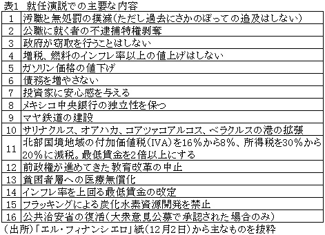 表1　就任演説での主要な内容