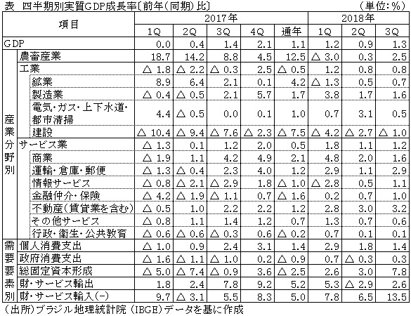 表　四半期別実質GDP成長率〔前年（同期）比〕