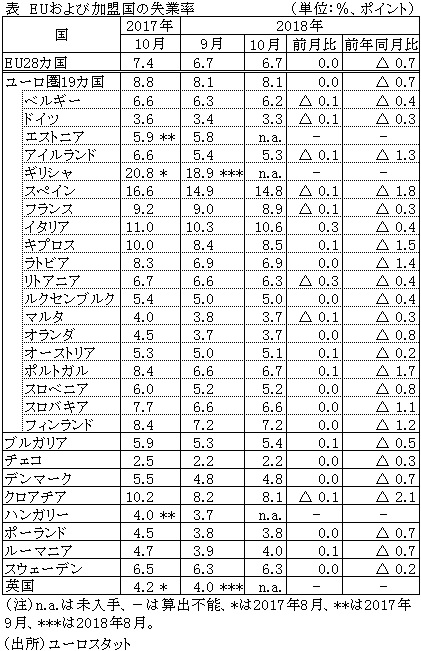 表　EUおよび加盟国の失業率