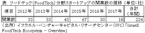 表　フードテック（FoodTech）分野スタートアップの開業数の推移