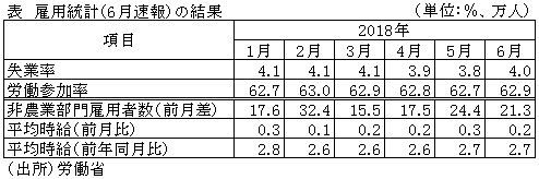 表　雇用統計（6月速報）の結果