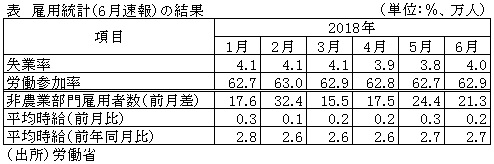 表　雇用統計（6月速報）の結果