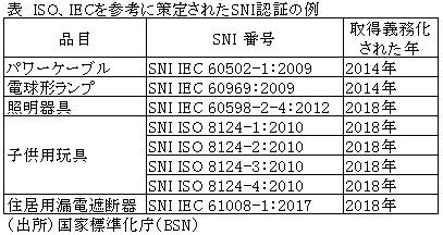 表　ISO、IECを参考に策定されたSNI認証の例
