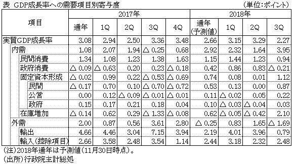 表  GDP成長率への需要項目別寄与度