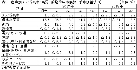 第3四半期のgdp成長率は2 2 3期ぶりのプラス成長 南アフリカ共和国 ビジネス短信 ジェトロ
