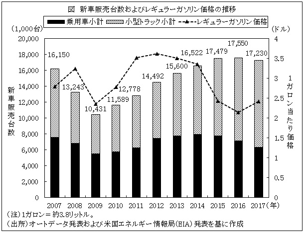 図　新車販売台数およびレギュラーガソリン価格の推移