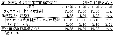 表　米国における再生可能燃料基準