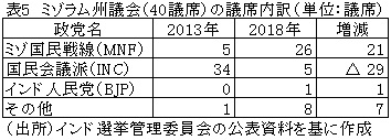 表5　ミゾラム州議会（40議席）の議席内訳