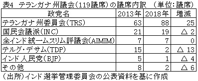 表4　テランガナ州議会（119議席）の議席内訳