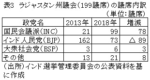 表3　ラジャスタン州議会（199議席）の議席内訳