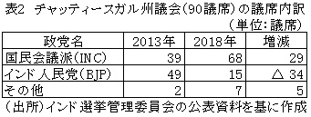 表2　チャッティースガル州議会（90議席）の議席内訳