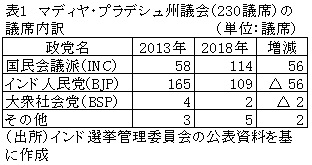 表1　マディヤ・プラデシュ州議会（230議席）の議席内訳