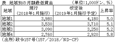 表　地域別の月額最低賃金比較